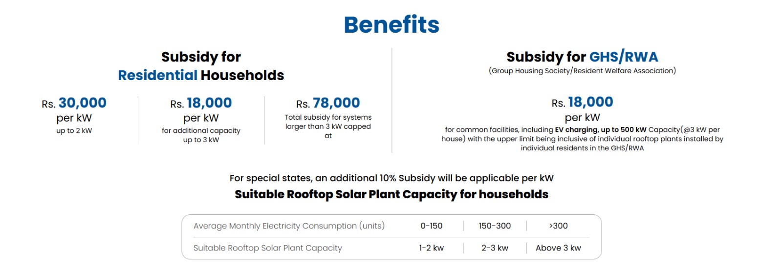 PM Surya Ghar Subsidy Benefits for Residential Households and GHS/RWA