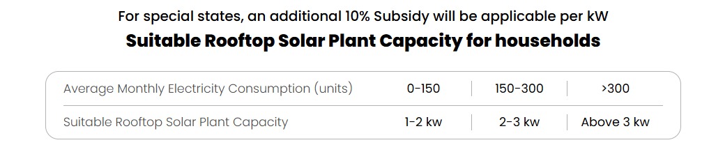 Suitable Rooftop Solar Plant Capacity for Households